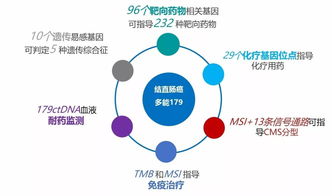 一應(yīng)俱全 泛生子結(jié)直腸癌多能179基因檢測產(chǎn)品應(yīng)運(yùn)而生