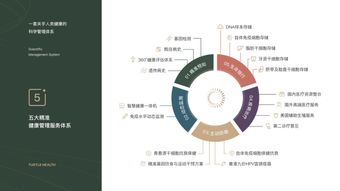 海龜大健康囯譜基因檢測 打造屬于國人的健康管理體系如何賦能療養(yǎng)院品質(zhì)提升